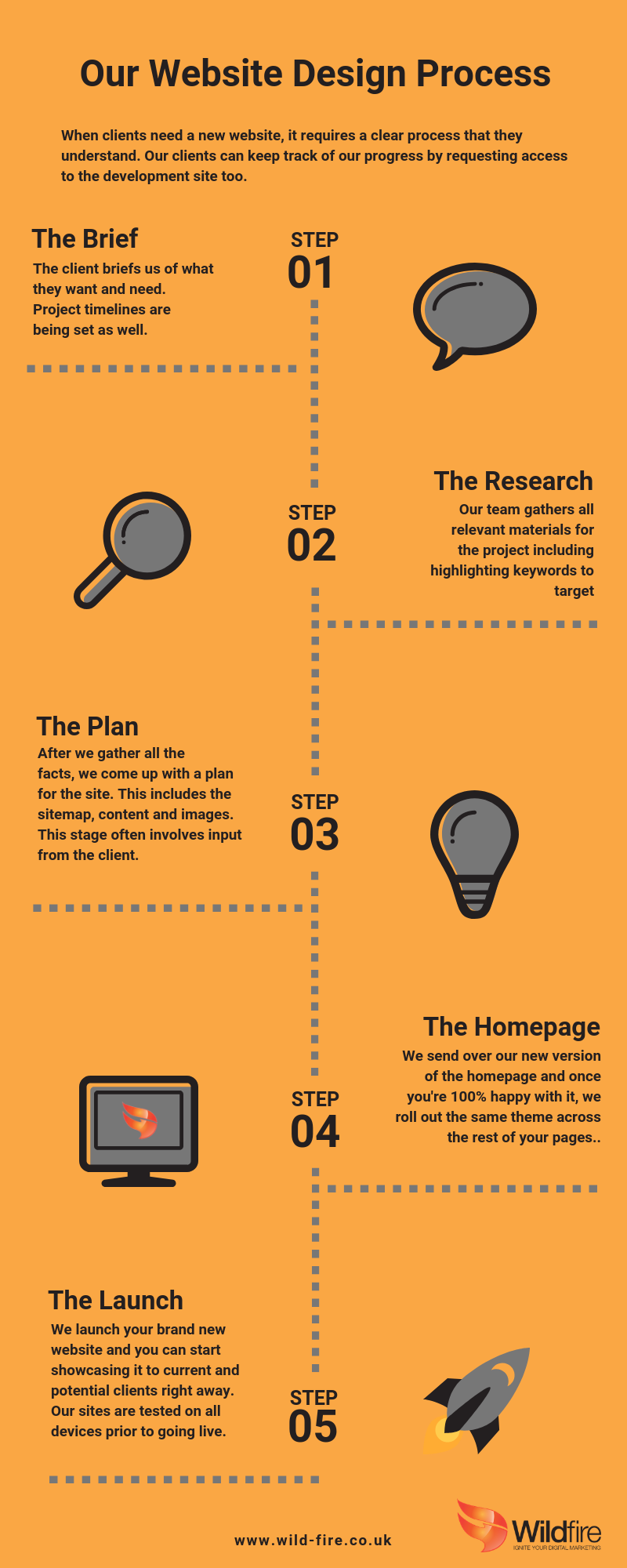 Our Website Design Process Inforgprahic – Wildfire Marketing